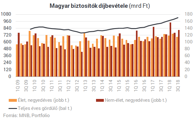 Furcsa szakadás és rég látott pénzeső a magyar biztosítóknál