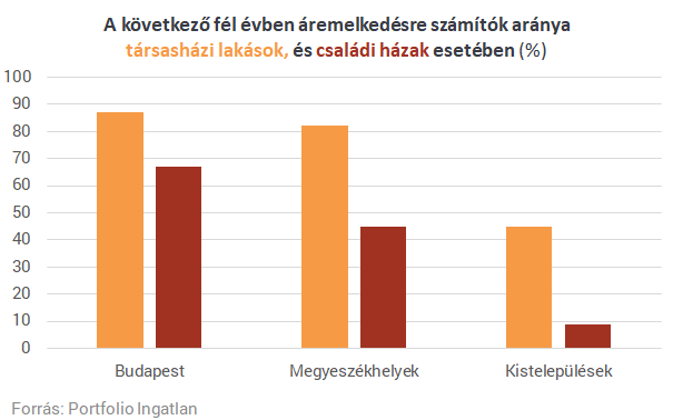 Egymilliós négyzetméterárak a belvárosban - Mit hozhat 2019 a hazai lakáspiacon? (TOP 10 sztori - 3.)