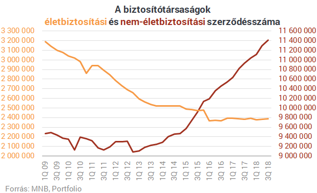 Furcsa szakadás és rég látott pénzeső a magyar biztosítóknál