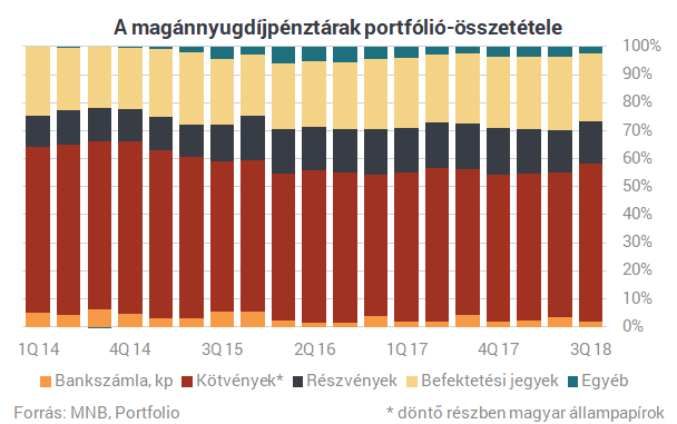Itt az arculcsapás a nyugdíjra gyűjtőknek: idén már biztos nem lesz pénzeső