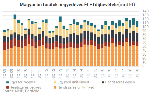 Furcsa szakadás és rég látott pénzeső a magyar biztosítóknál