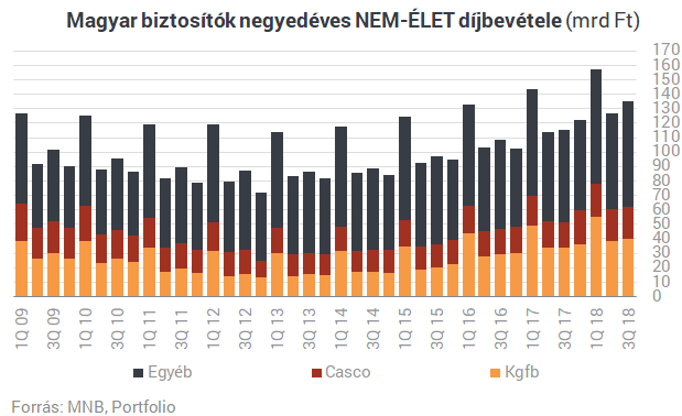 Furcsa szakadás és rég látott pénzeső a magyar biztosítóknál