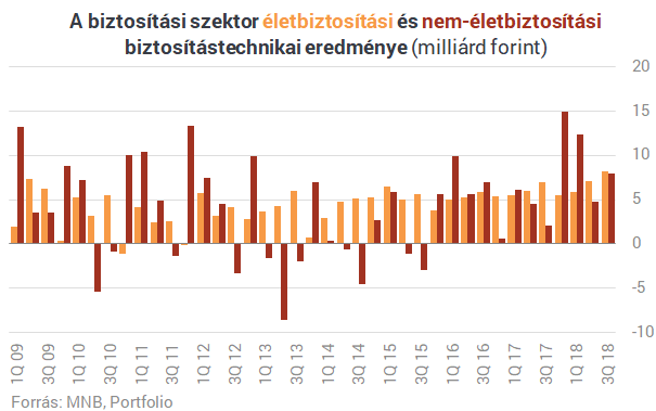 Furcsa szakadás és rég látott pénzeső a magyar biztosítóknál