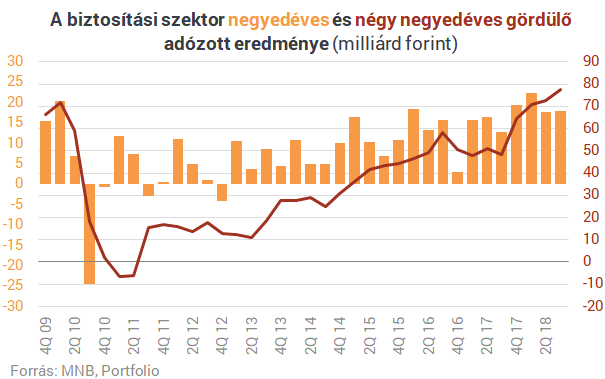 Furcsa szakadás és rég látott pénzeső a magyar biztosítóknál