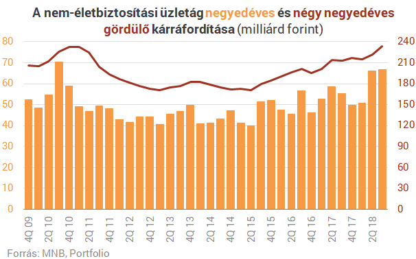 Furcsa szakadás és rég látott pénzeső a magyar biztosítóknál