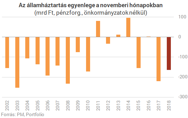 Nagy brüsszeli utalás is segített a költségvetésnek