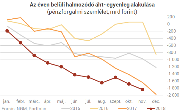 Nagy brüsszeli utalás is segített a költségvetésnek