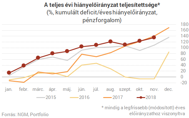 Nagy brüsszeli utalás is segített a költségvetésnek