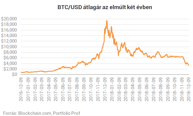 Befellegzett a bitcoinnak, vagy csak a spekulánsok véreztek el?