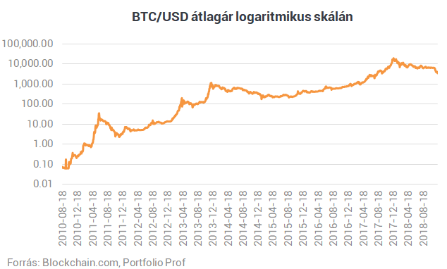 Befellegzett a bitcoinnak, vagy csak a spekulánsok véreztek el?