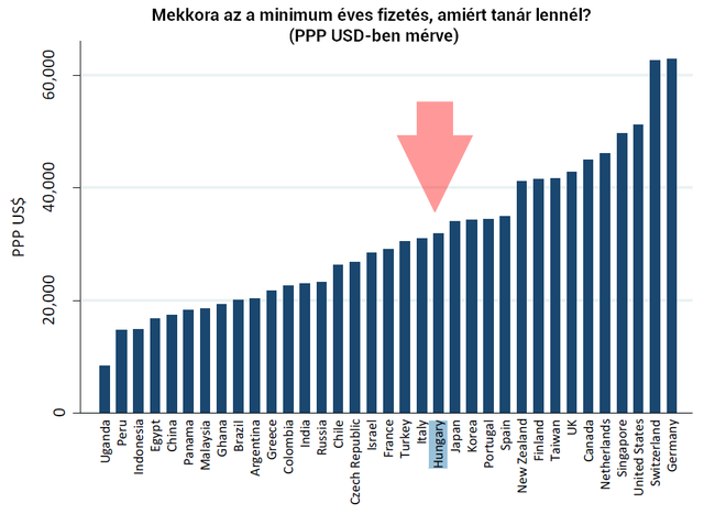 Kiderült: olyan súlyosan alulfizetett itthon a tanári pálya, hogy még a gyerekeinek sem ajánlja senki