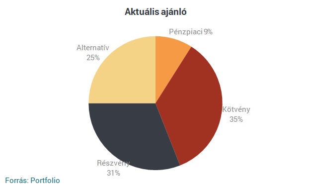 Equilor: az év eleji átrendezések nagy mozgást indukálhatnak