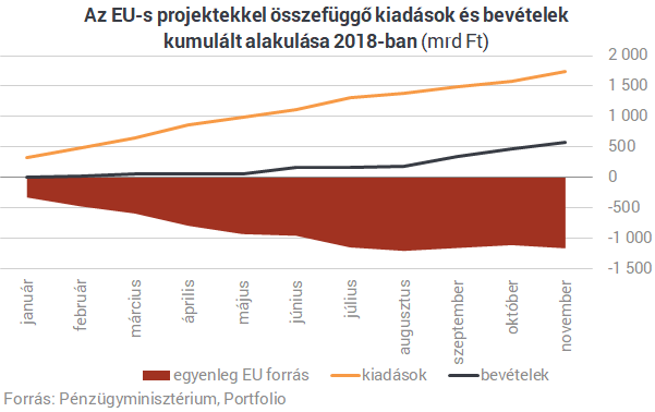 Nagy brüsszeli utalás is segített a költségvetésnek