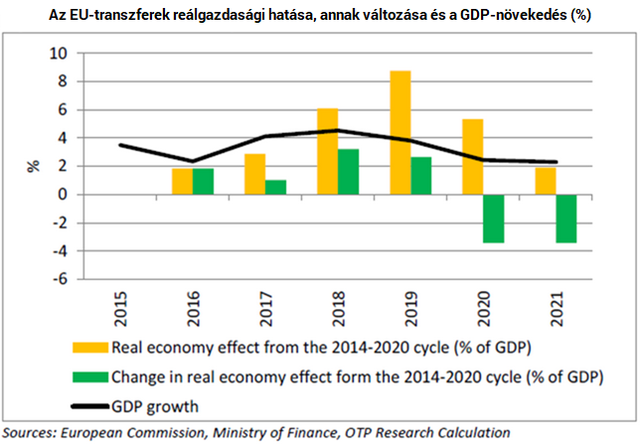 Már fejre állt volna Magyarország EU-pénzek nélkül?