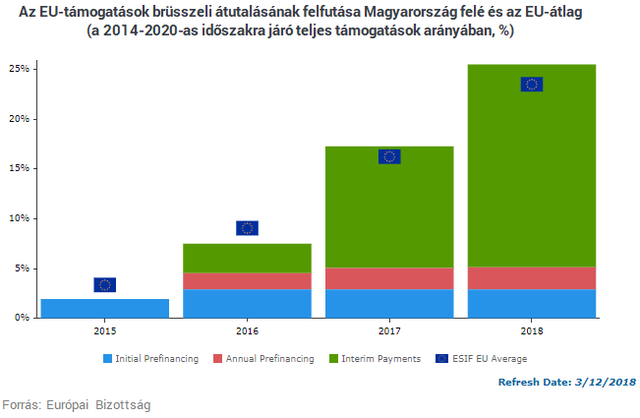 Újabb hatalmas adag EU-pénzt küldtek Brüsszelből Magyarországnak