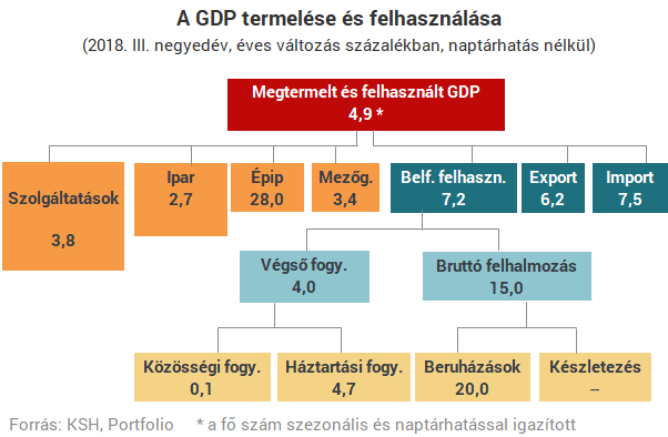 A rendszerváltás óta nem láttunk ilyet: száguld a magyar gazdaság
