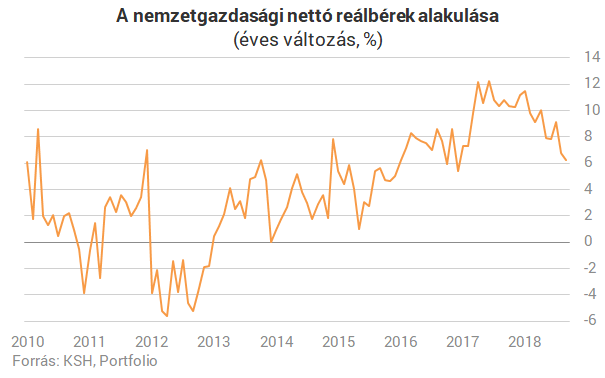 Folytatódhat a magyar bérrobbanás, de már nem örülhetünk túlságosan