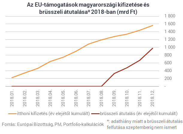 Hatalmas karácsonyi ajándékot kapott a kormány Brüsszelből
