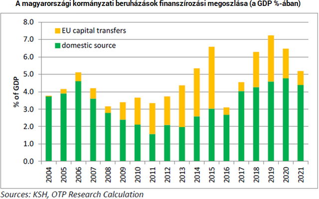 Már fejre állt volna Magyarország EU-pénzek nélkül?