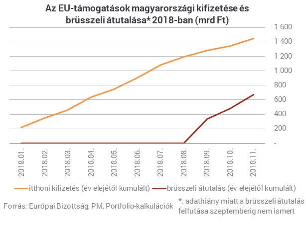 Újabb hatalmas adag EU-pénzt küldtek Brüsszelből Magyarországnak