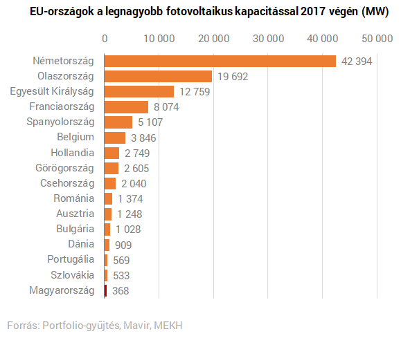 Különleges év lesz 2018 a napenergia magyarországi történetében