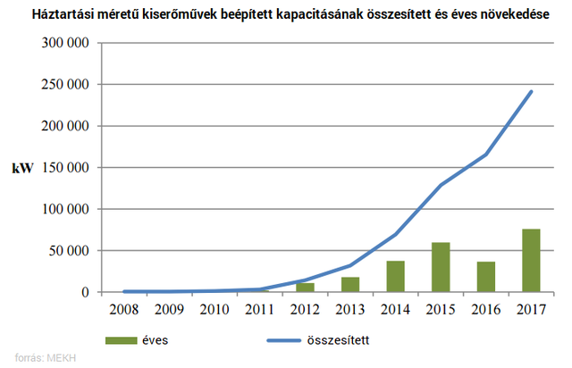 Különleges év lesz 2018 a napenergia magyarországi történetében