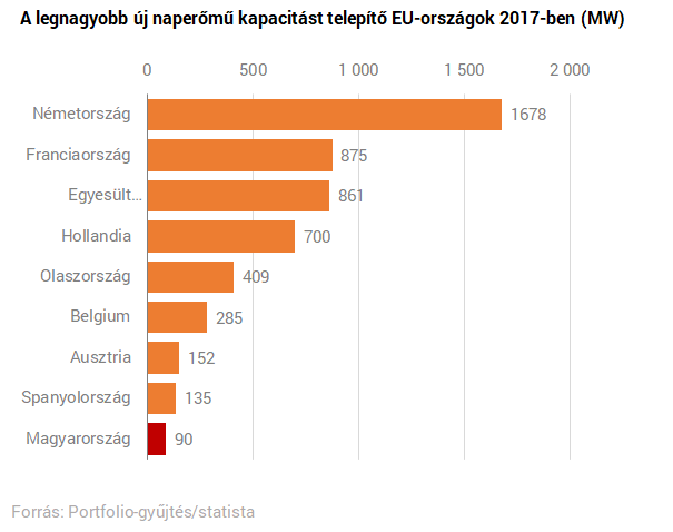 Különleges év lesz 2018 a napenergia magyarországi történetében
