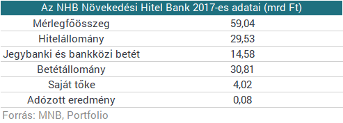 Korlátozza a 7 millió forint feletti bankbetétek kifizetését az MNB az NHB Banknál