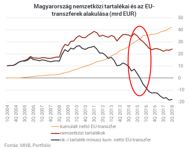 Már fejre állt volna Magyarország EU-pénzek nélkül?