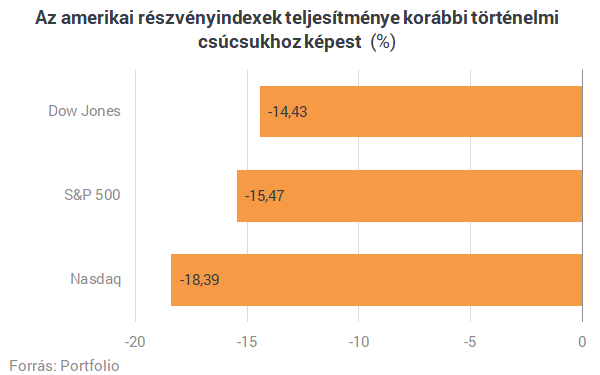 Amerikában 87 éve nem volt ekkora arcra esés - Ezt a decembert nem felejtjük, amíg élünk