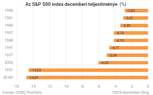 Amerikában 87 éve nem volt ekkora arcra esés - Ezt a decembert nem felejtjük, amíg élünk