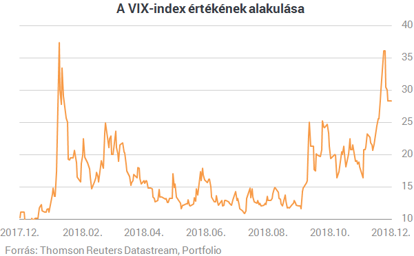 Amerikában 87 éve nem volt ekkora arcra esés - Ezt a decembert nem felejtjük, amíg élünk