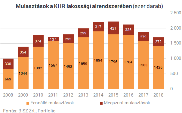 Hitelkatasztrófa Magyarországon: nyolc éve nem történt ilyen a banki szégyenlistán
