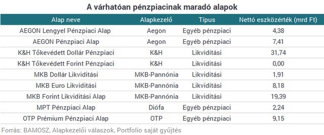 Szinte semmi nem marad az egyik legnépszerűbb magyar befektetésből