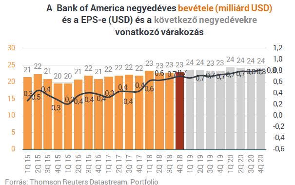 Jót jelentett a Bank of America, szárnyalhat az árfolyam