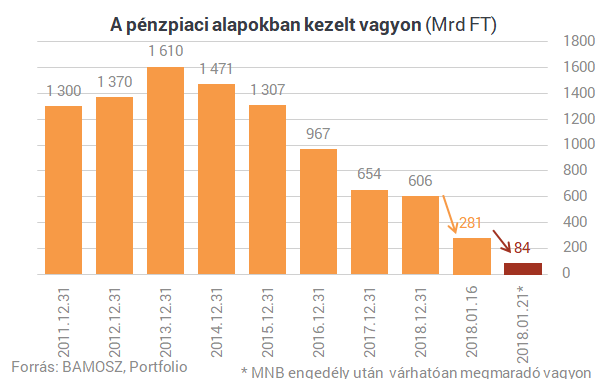 Szinte semmi nem marad az egyik legnépszerűbb magyar befektetésből
