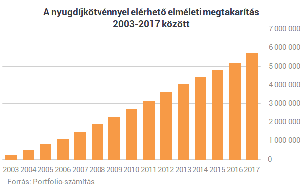 Nagy dobásra készül a kormány nyugdíjügyben - Kiszámoltuk, mennyit hoz neked