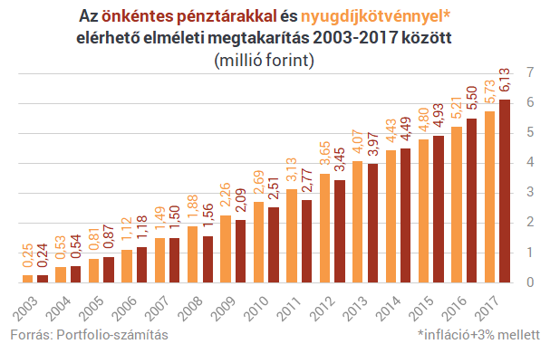 Nagy dobásra készül a kormány nyugdíjügyben - Kiszámoltuk, mennyit hoz neked