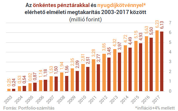 Nagy dobásra készül a kormány nyugdíjügyben - Kiszámoltuk, mennyit hoz neked