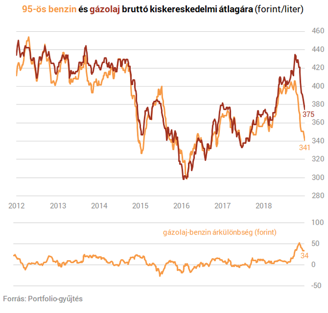 Nagyot csökkent a benzin és a gázolaj ára is