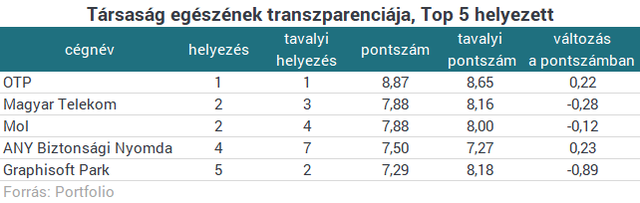 A Mol a legtranszparensebb hazai tőzsdei vállalat