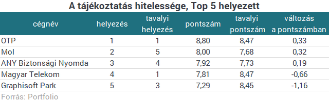A Mol a legtranszparensebb hazai tőzsdei vállalat