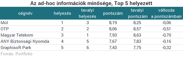 A Mol a legtranszparensebb hazai tőzsdei vállalat