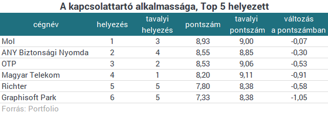 A Mol a legtranszparensebb hazai tőzsdei vállalat