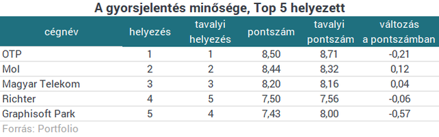A Mol a legtranszparensebb hazai tőzsdei vállalat