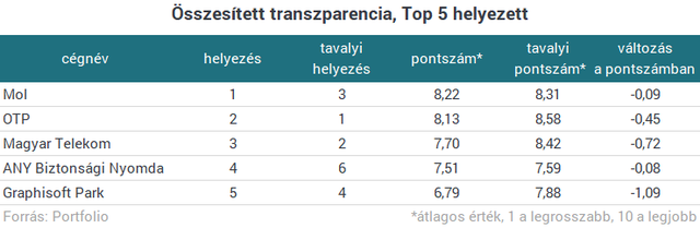 A Mol a legtranszparensebb hazai tőzsdei vállalat