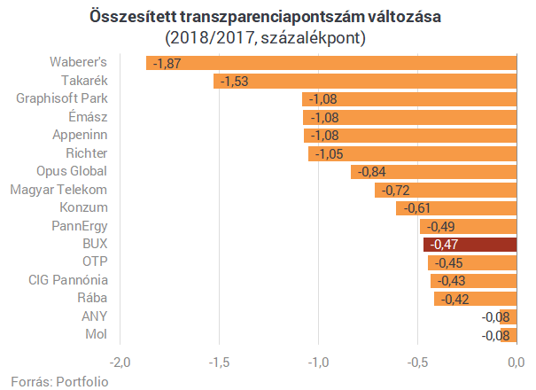 A Mol a legtranszparensebb hazai tőzsdei vállalat