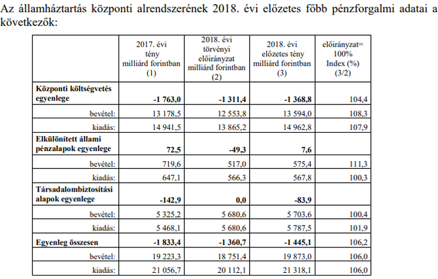 Jót tettek az EU-pénzek a magyar büdzsének, de még így is nagy lett a deficit