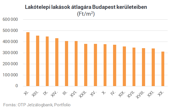 Egy listán az ország legdrágább lakótelepei