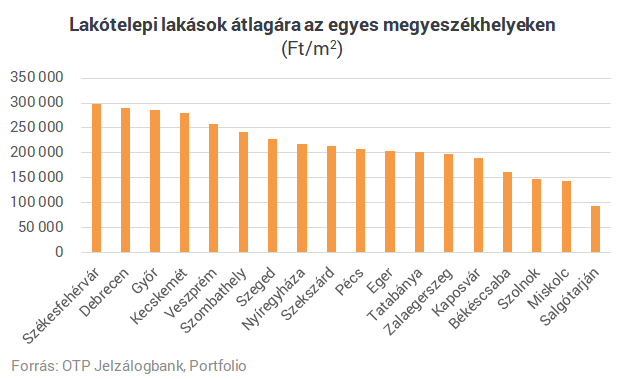 Egy listán az ország legdrágább lakótelepei